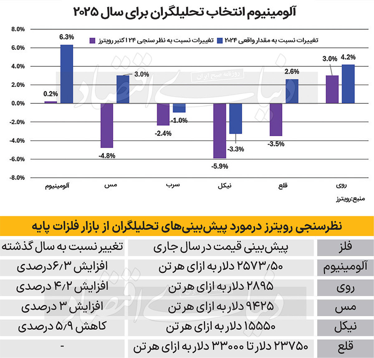 چشم‌‌‌‌‌‌انداز بازار فلزات 2025