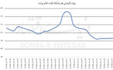 بازگشت رونق به بازارهای کالایی 