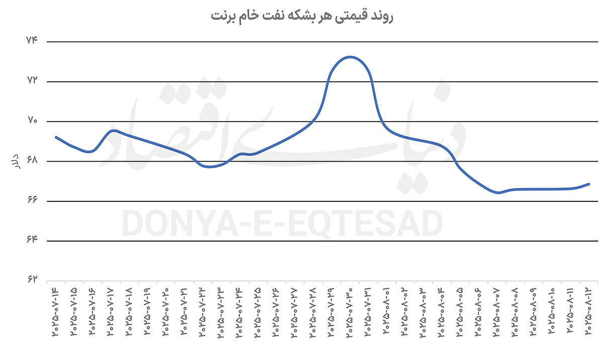 بازگشت رونق به بازارهای کالایی 