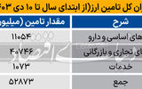 52.8 میلیارد دلار ارز واردات تامین شد