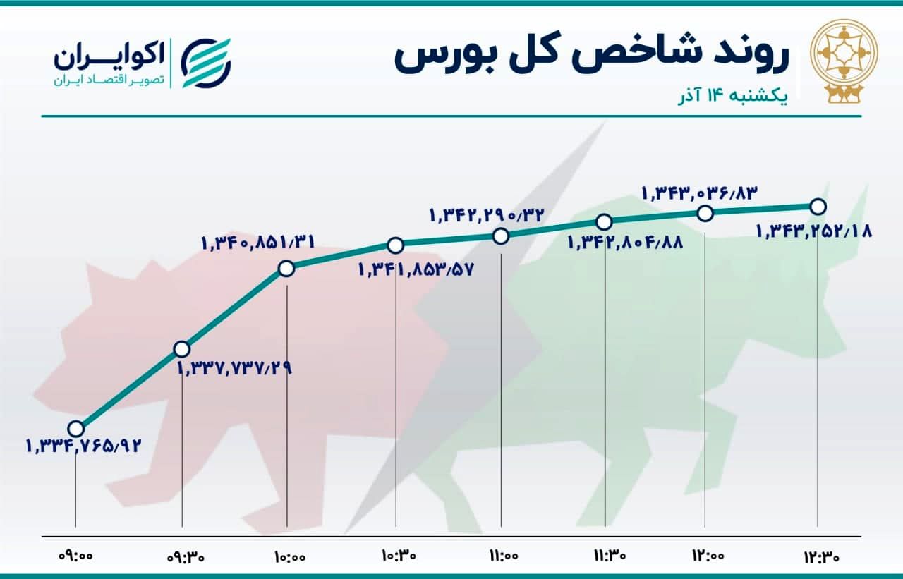 3 روند متضاد بورس