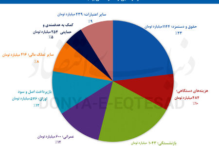 معمای دستمزد در بودجه
