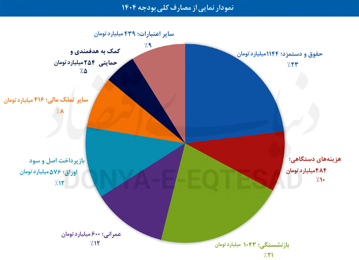 معمای دستمزد در بودجه
