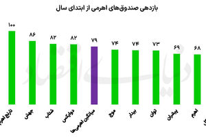 افزایش عرضه‌ها در بورس 