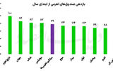 افزایش عرضه‌ها در بورس 