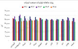 رونق لبنی‌ها از دریچه رشد قیمت