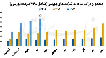 رشد دوبرابری  درآمد صنایع بورسی