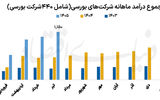 رشد دوبرابری  درآمد صنایع بورسی