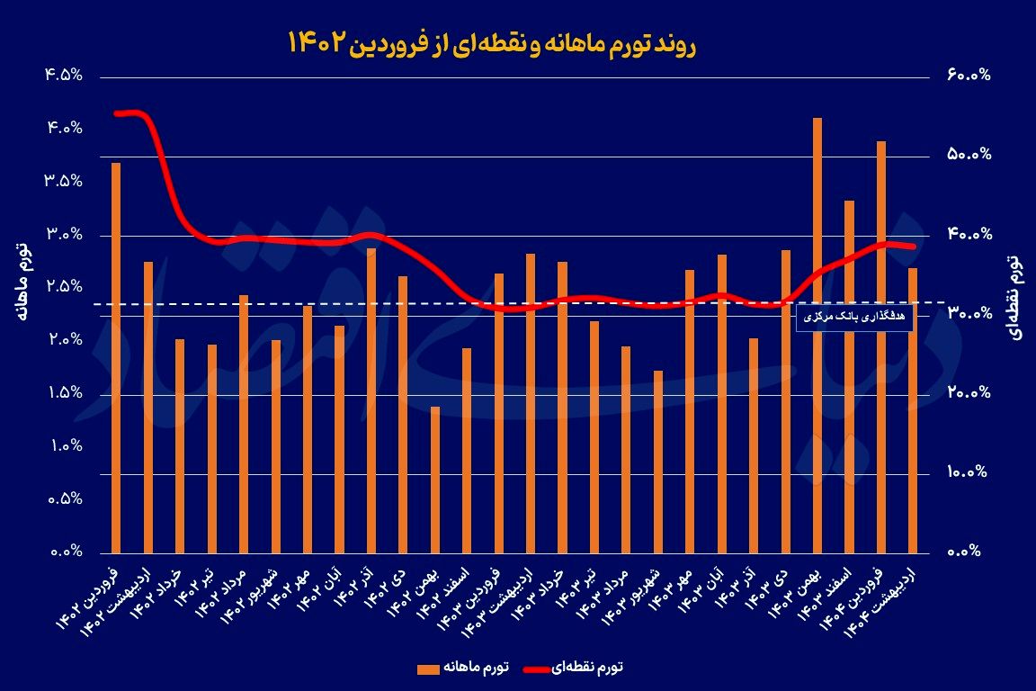 سرعتگیر سیاسی تورم