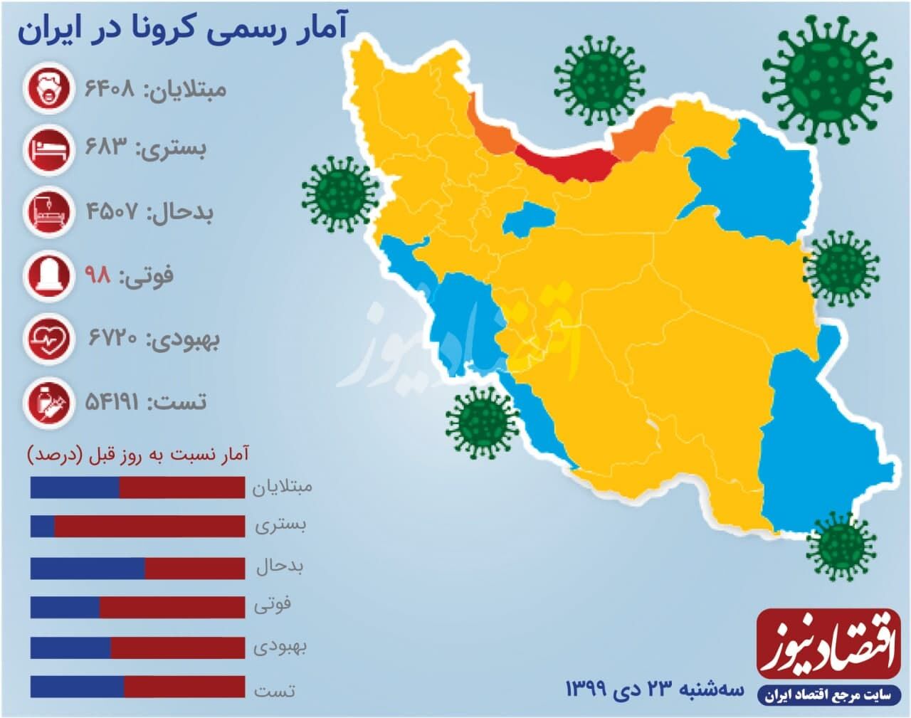 شباهت رفتاری آمار ابتلا به کرونا در ایران و جهان 