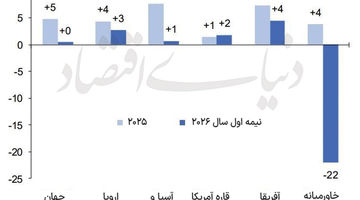 بازار توریسم 2026 تسلیم جنگ