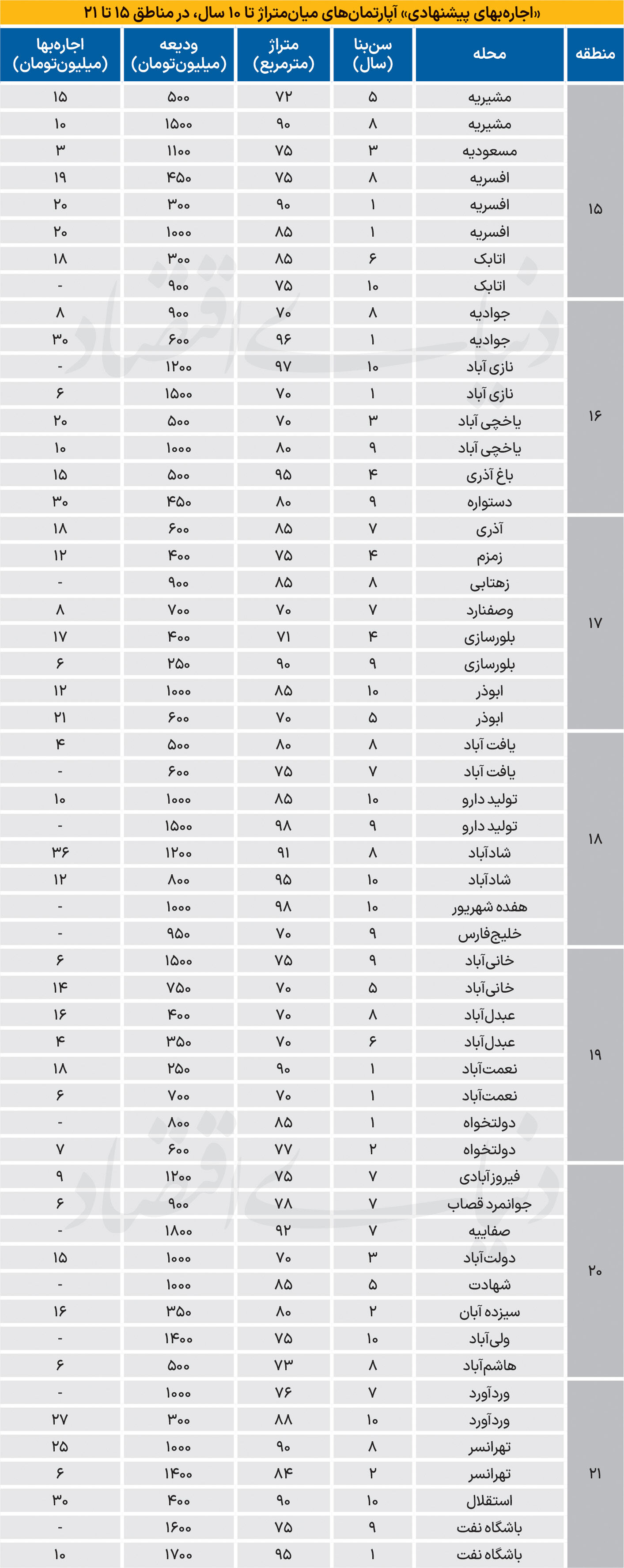 اجاره‌ واحدهای مسکونی در جنوب تهران چند؟