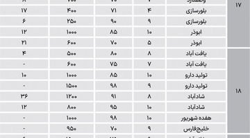 اجاره‌ واحدهای مسکونی در جنوب تهران چند؟
