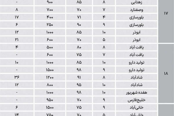 اجاره‌ واحدهای مسکونی در جنوب تهران چند؟
