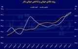 عبور طلا از ایستگاه 4 هزار