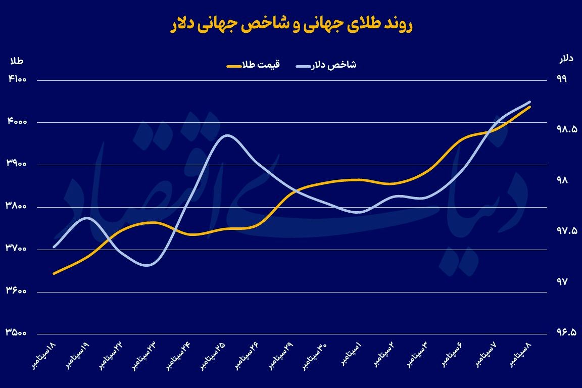 عبور طلا از ایستگاه 4 هزار