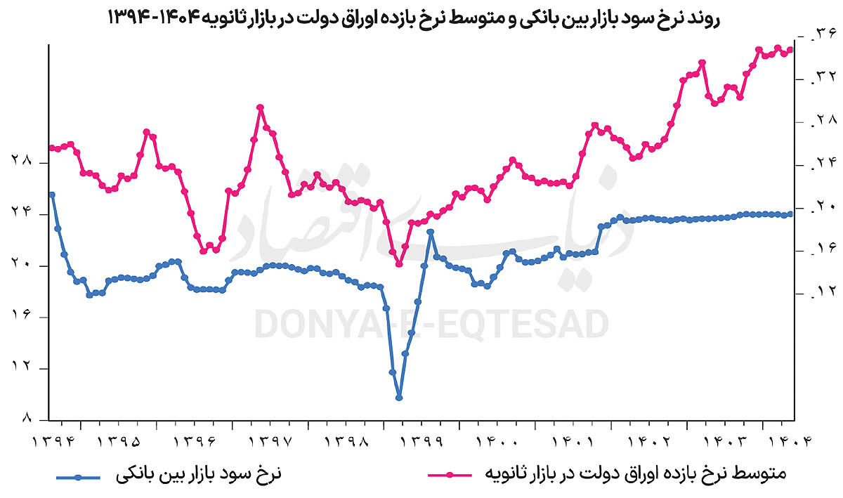شارژ دولتی  صعود «سود»