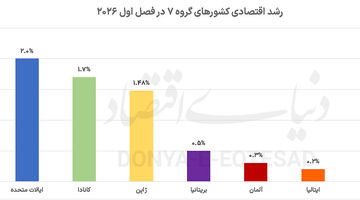 سبقت اقتصادی آمریکا از شرکا
