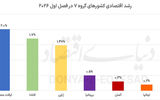 سبقت اقتصادی آمریکا از شرکا