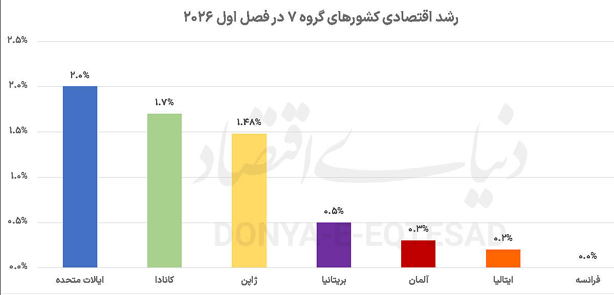 سبقت اقتصادی آمریکا از شرکا
