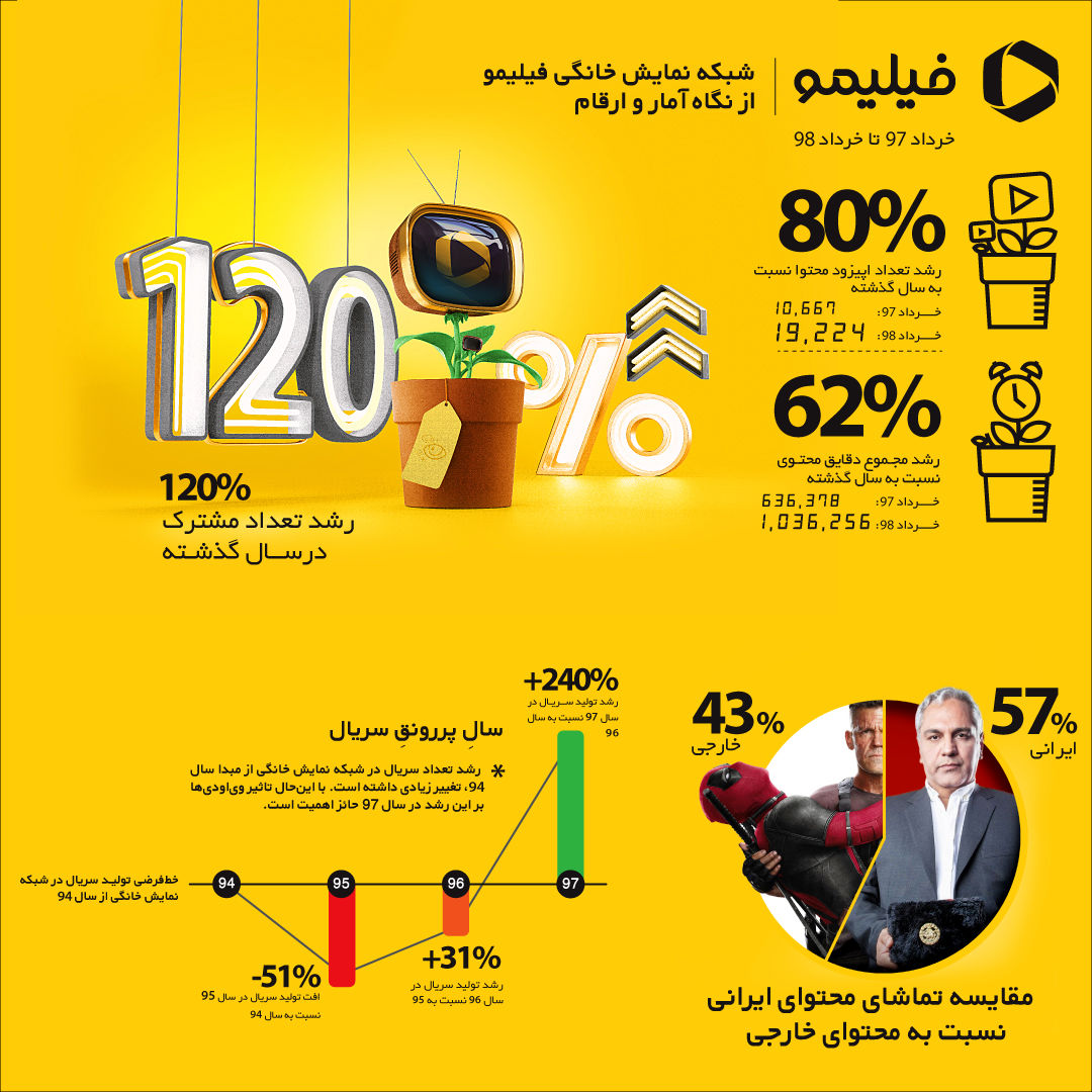 120 درصد رشد مشترک برای تماشای آنلاین فیلم و سریال