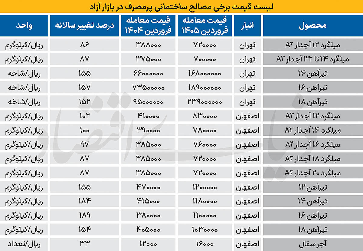  سورپرایز تورمی ساخت‌وساز
