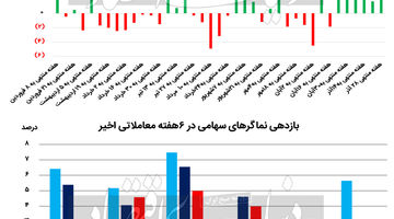 رالی 6  هفته‌ای بورس 