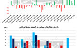 رالی 6  هفته‌ای بورس 