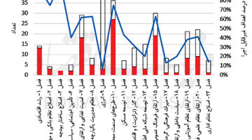 نمره سازمان‌ها در برنامه هفتم