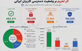کاربران زیر بار تحریم و فیلترینگ