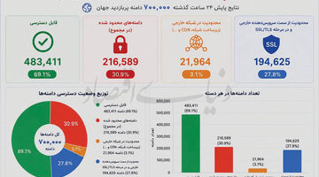 کاربران زیر بار تحریم و فیلترینگ