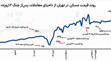 واکنش مسکن به جنگ و توافق