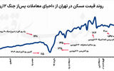 واکنش مسکن به جنگ و توافق