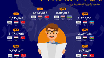 بیشترین گردشگران از کدام کشورها به ایران می‌آیند؟