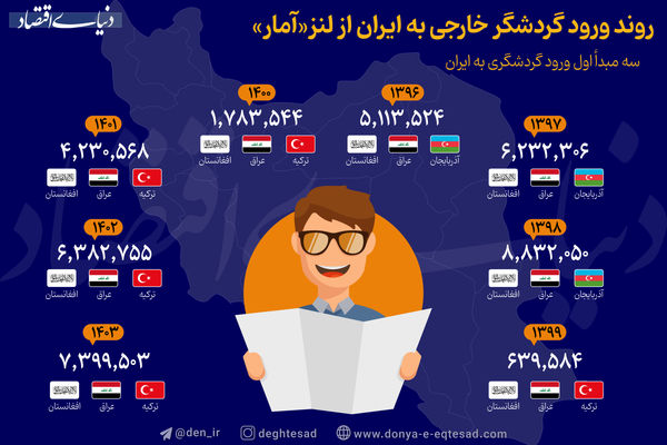 بیشترین گردشگران از کدام کشورها به ایران می‌آیند؟