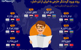 بیشترین گردشگران از کدام کشورها به ایران می‌آیند؟
