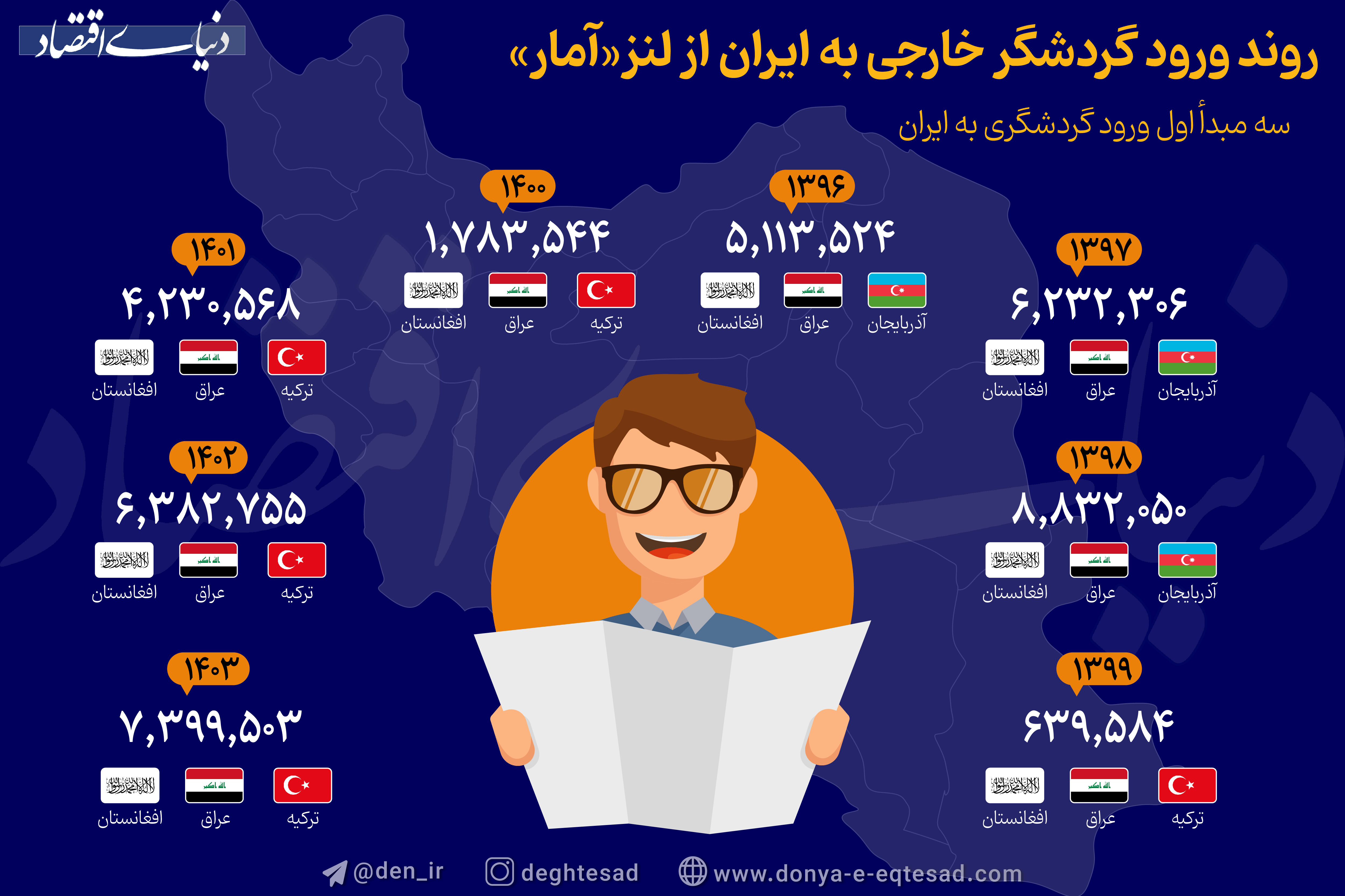 بیشترین گردشگران از کدام کشورها به ایران می‌آیند؟