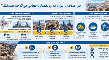اولویت‌های فناورانه معادن ایران