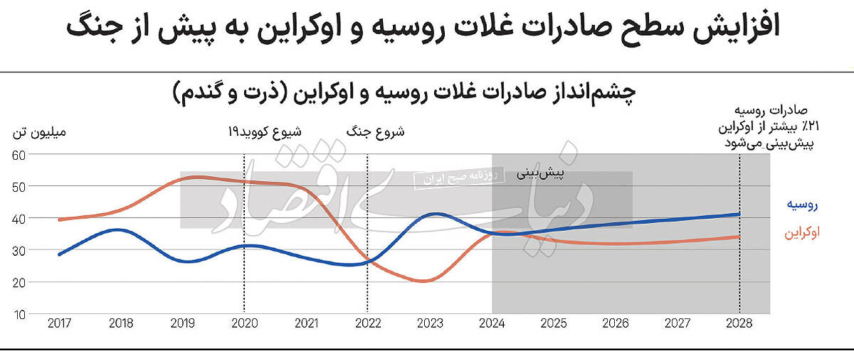 چشم‌انداز بازار غذا پس از جنگ