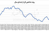 بازگشت بورس از مرز ۳ میلیونی