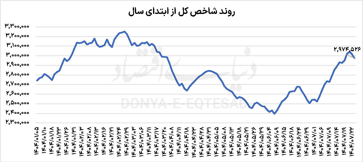 بازگشت بورس از مرز 3 میلیونی