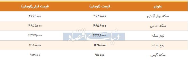 قیمت سکه امروز ۱۳۹۸/۱۰/۱۱| سکه امامی گران شد