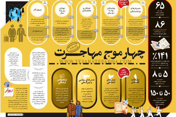چهار موج مهاجرت