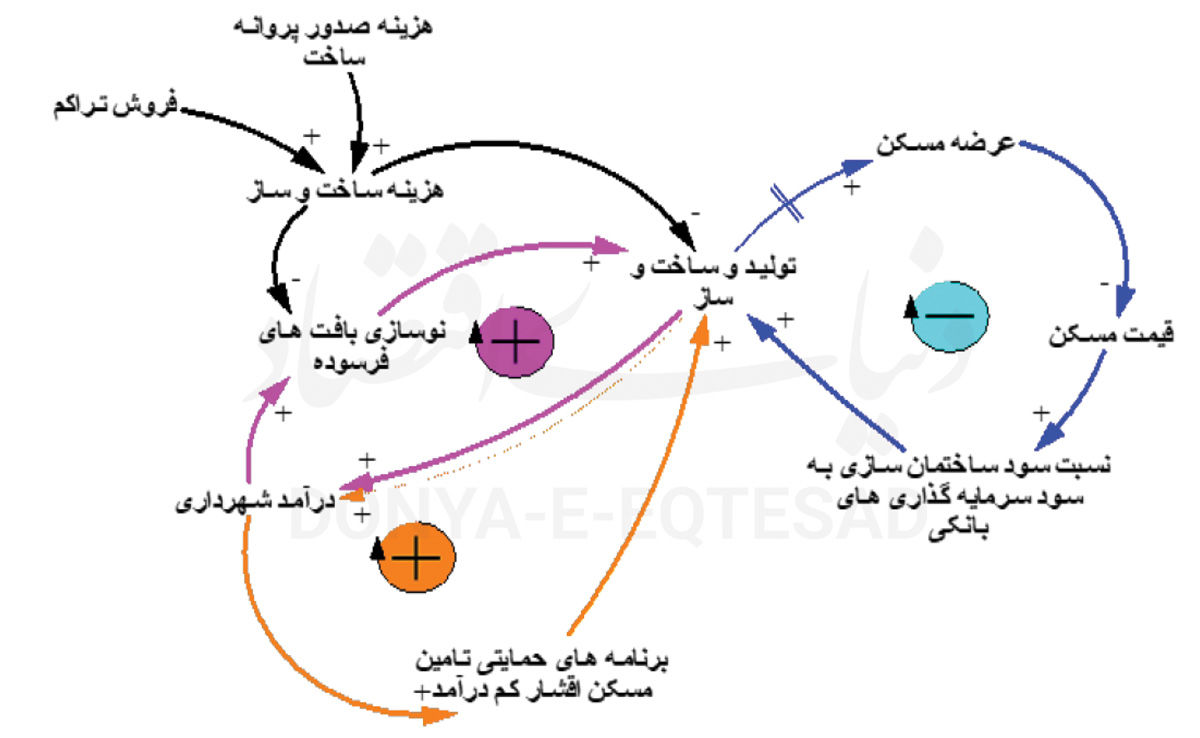 تورم مسکن با تراکم‌فروشی