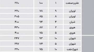 آپارتمان نوساز در مناطق متوسط پایتخت چند شد؟