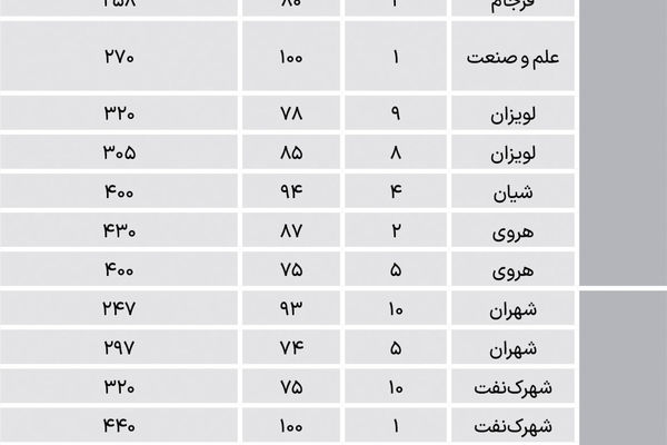 آپارتمان نوساز در مناطق متوسط پایتخت چند شد؟