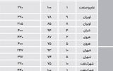 آپارتمان نوساز در مناطق متوسط پایتخت چند شد؟