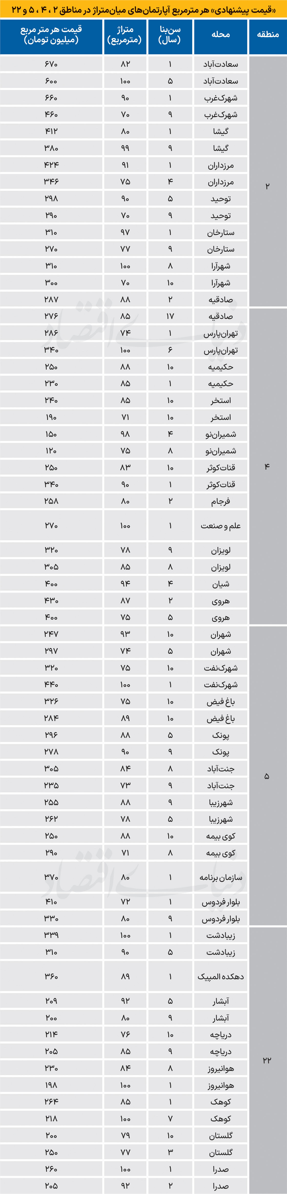 آپارتمان نوساز در مناطق متوسط پایتخت چند شد؟