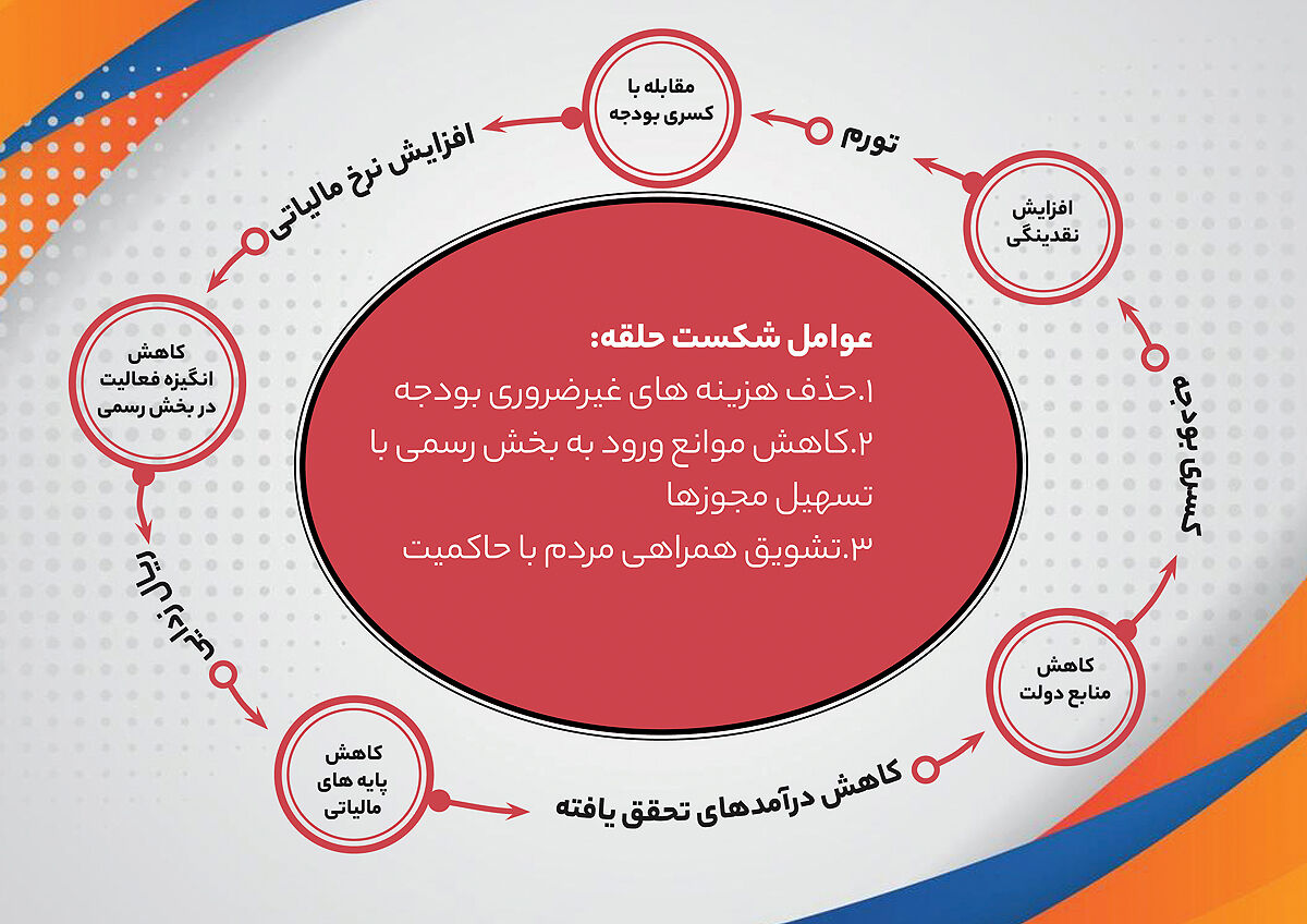 چرخه تهدید ریال 