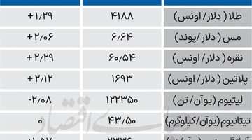 بازار جهانی فلزات 